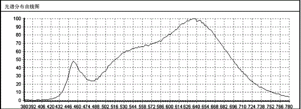 Full-spectrum LED light source