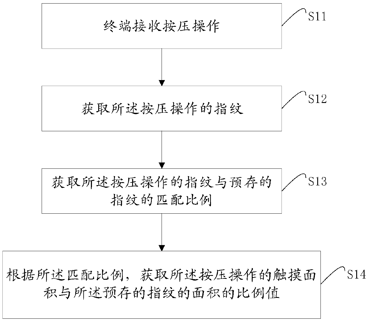 A kind of operation method and system