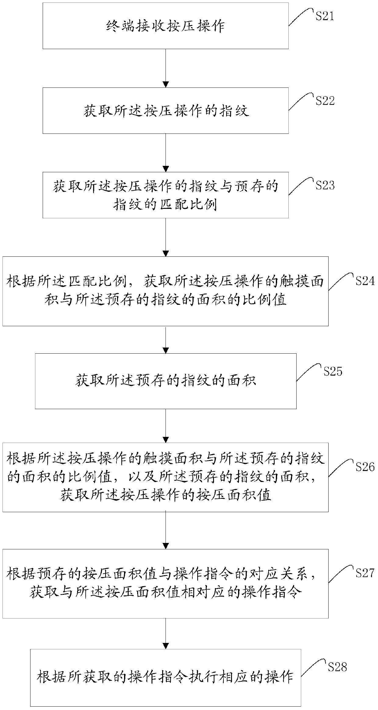 A kind of operation method and system