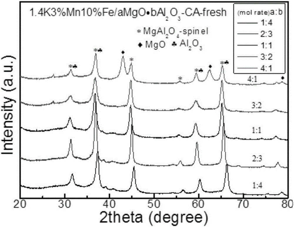 Catalyst for preparing light olefins through Fischer-Tropsch synthesis as well as preparation method and application of catalyst