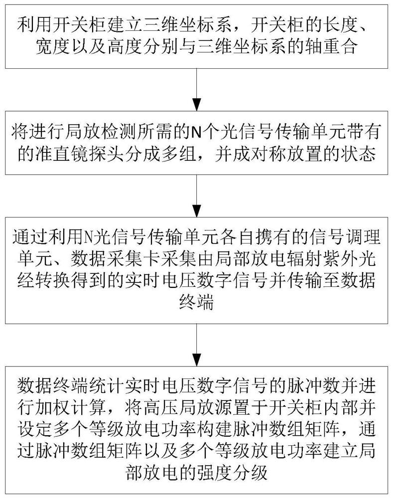 An intensity grading system and method based on partial discharge of electrical equipment