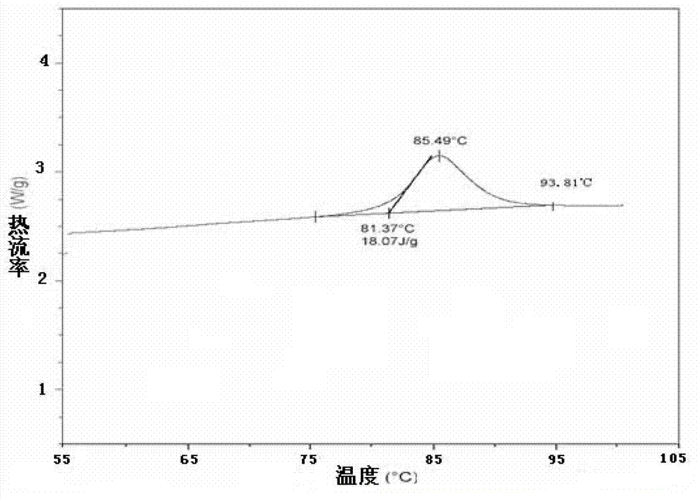 A kind of extraction method and application of taro starch