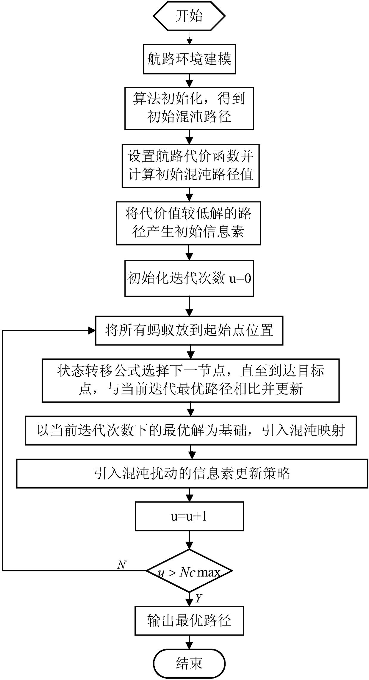 Improved chaos ant colony algorithm-based unmanned aerial vehicle airway planning method