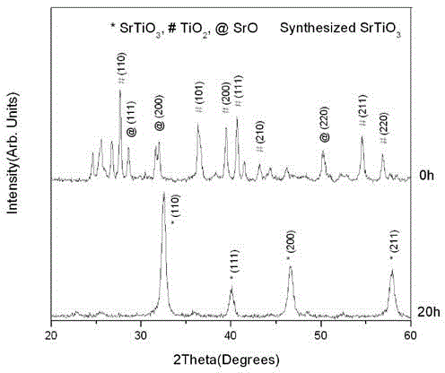 Technology for synthesizing SrTiO3 nano-powder through mechanochemical method