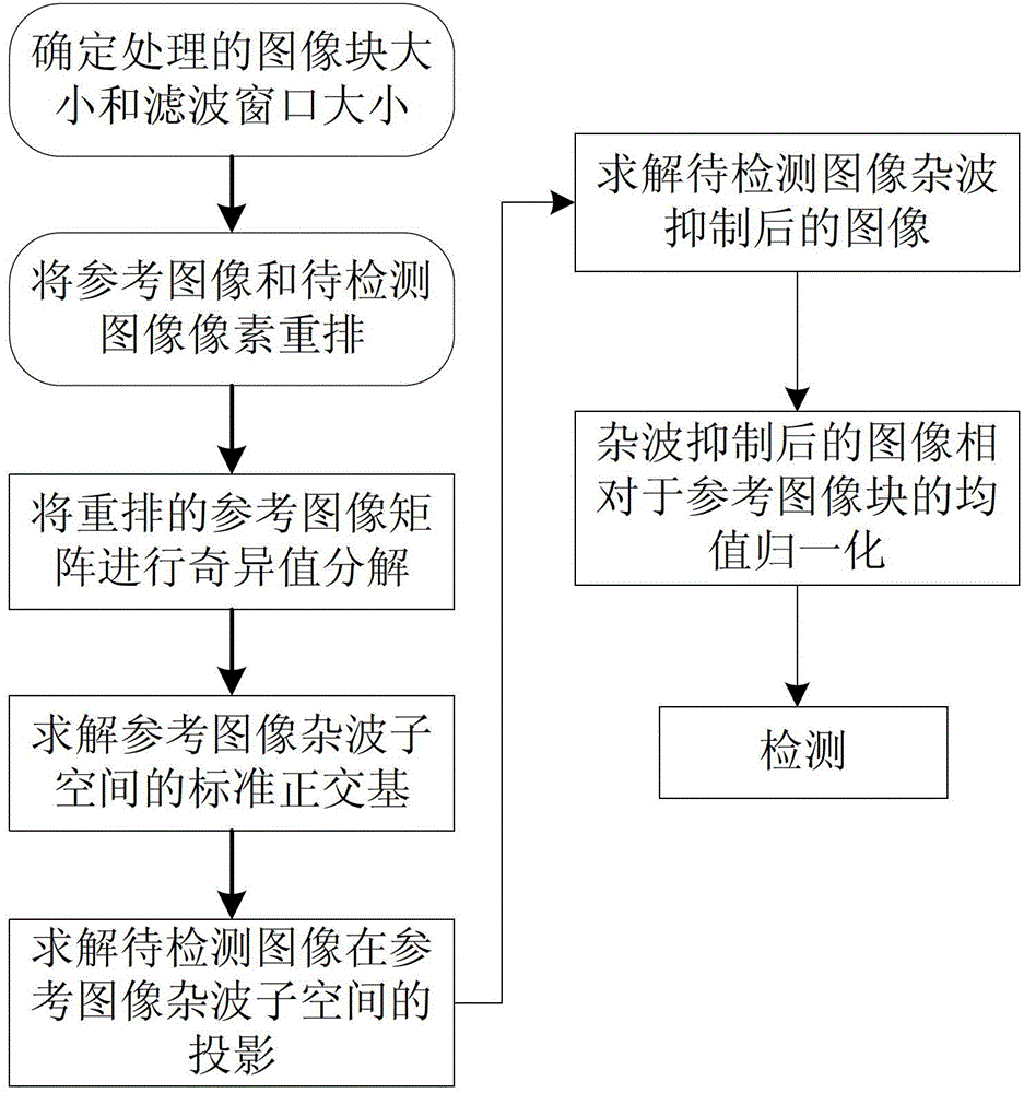 Signal subspace technology based single-channel spaceborne SAR moving target detection method