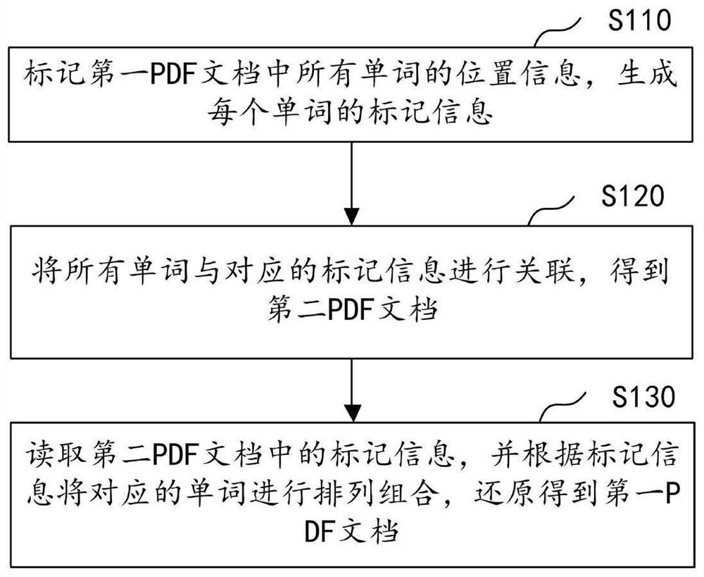 Text storage and restoration method and device, computer equipment and storage medium