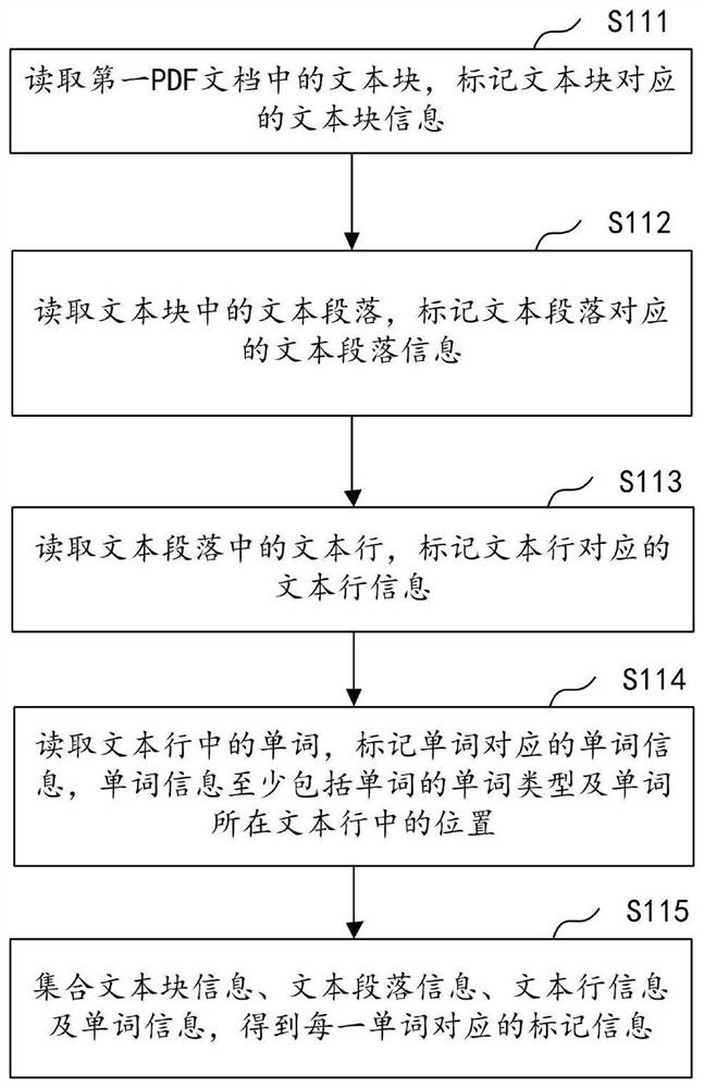 Text storage and restoration method and device, computer equipment and storage medium