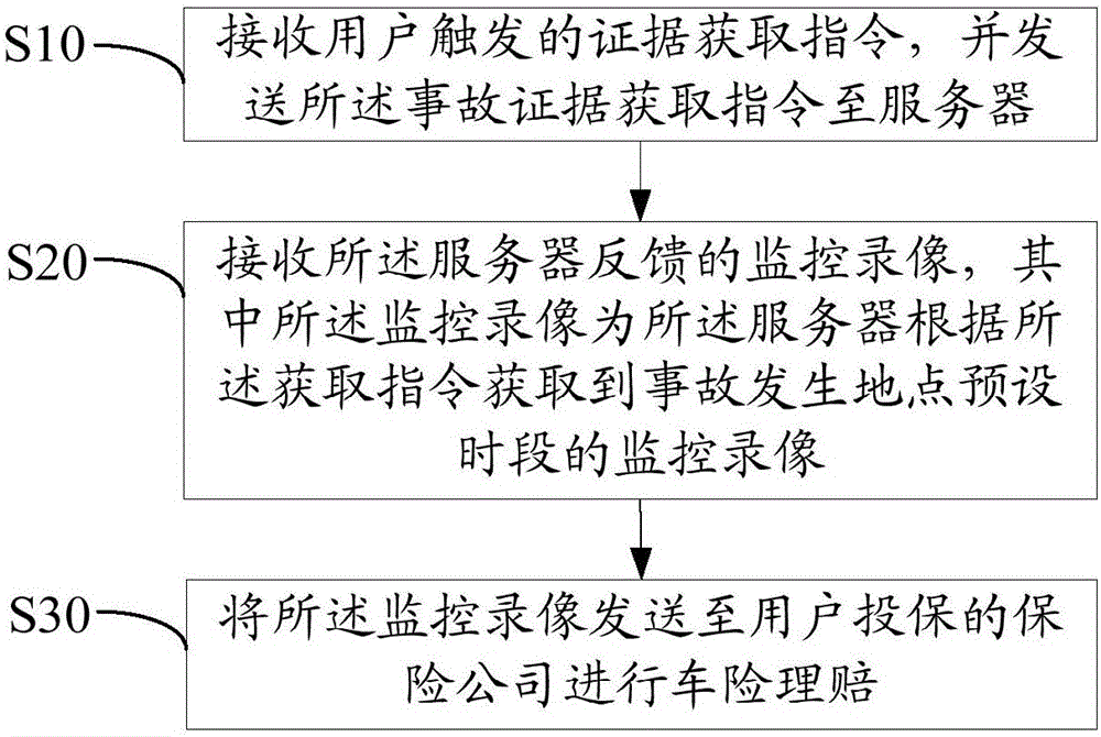 Auto insurance claim method and device