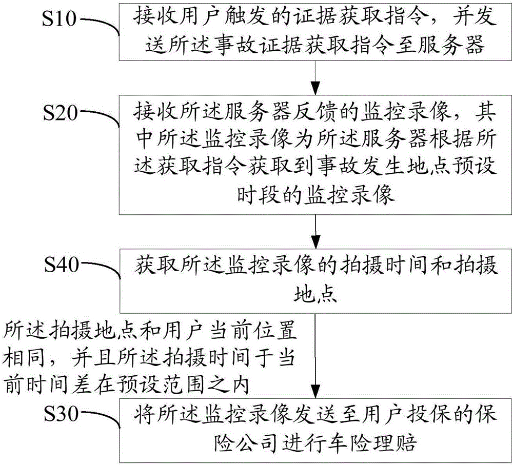 Auto insurance claim method and device