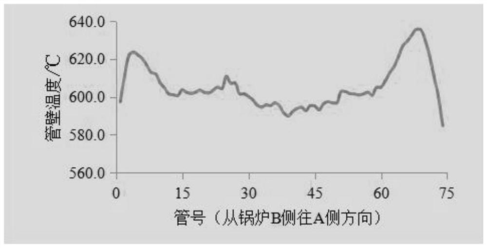 An evaluation method for the effect of the flow field modification of the secondary wind box of the opposing coal-fired boiler