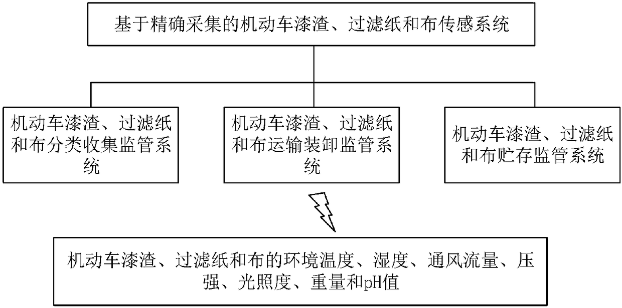 Motor vehicle paint slag, filter paper and cloth sensing system based on precise collection