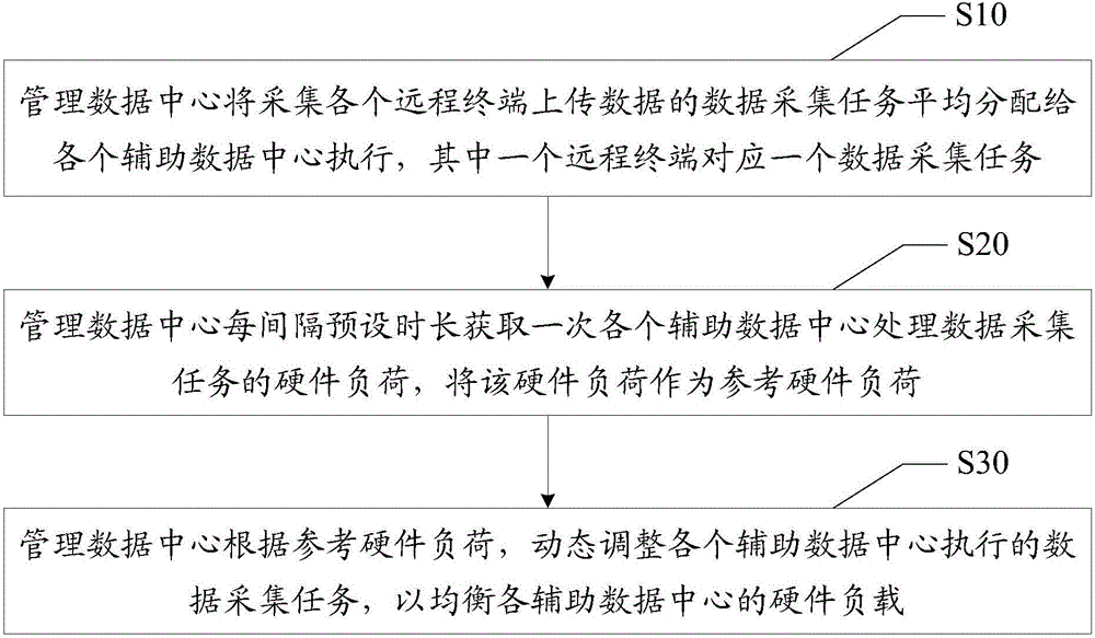 Distributed data system data acquisition method and distributed data system