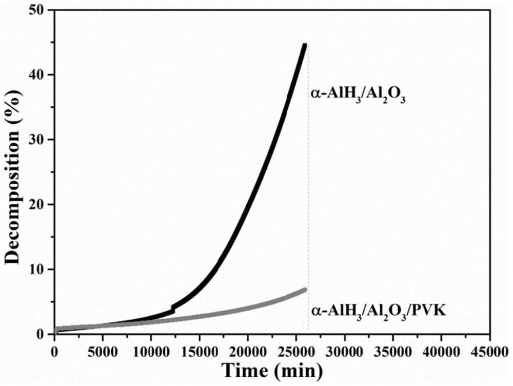 Method for improving thermal stability of alpha-AlH3