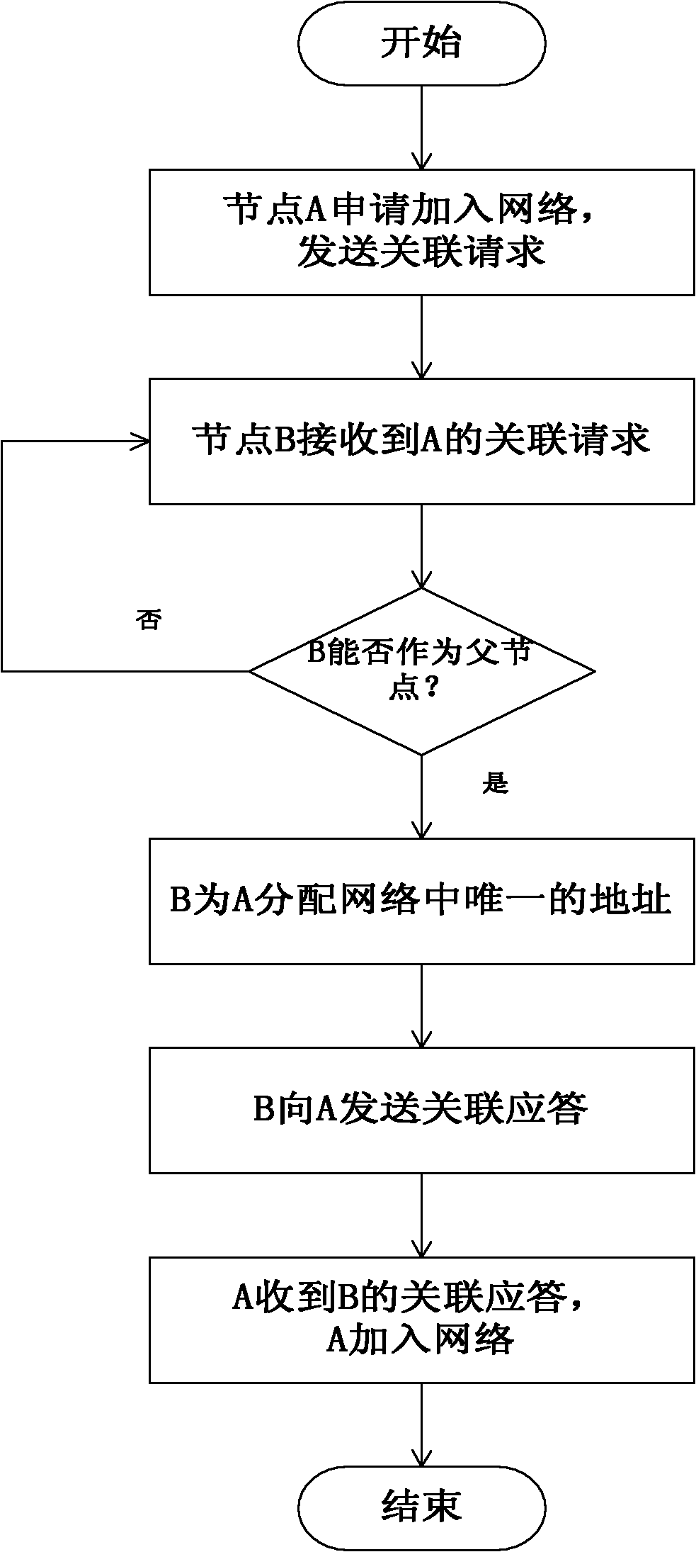 Internet-of-things self-organizing network protocol based on tree routing algorithm