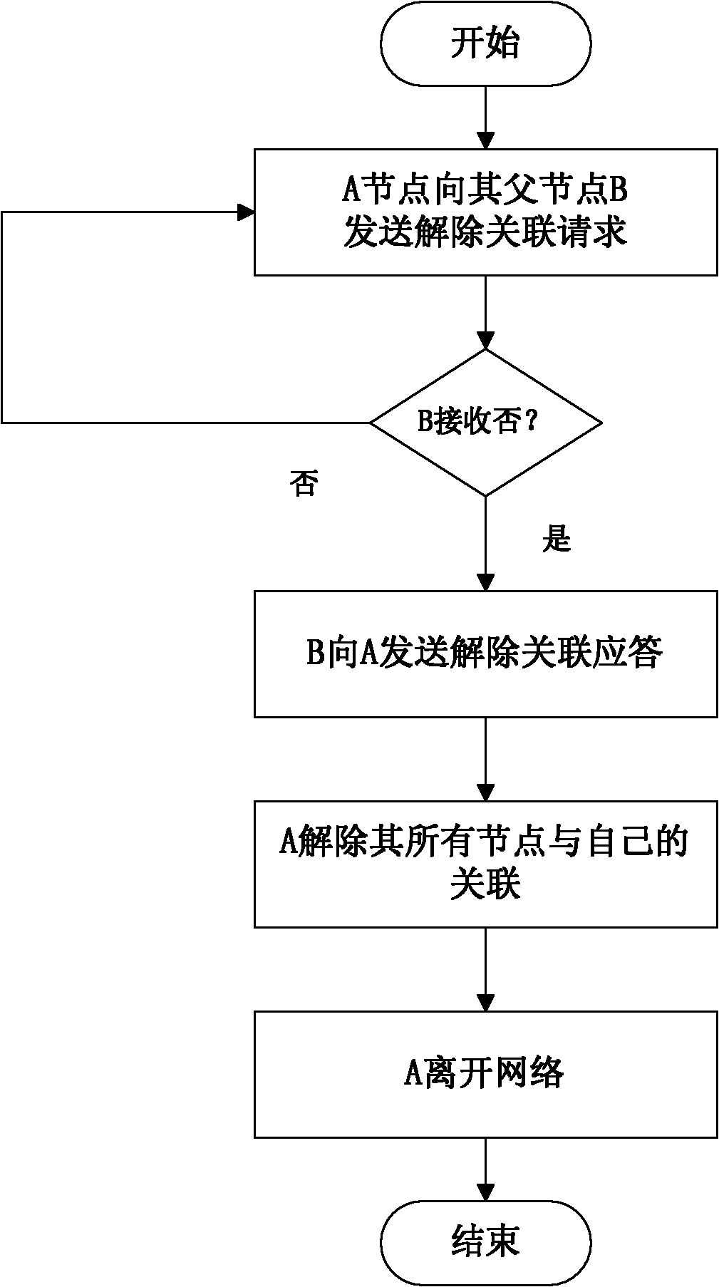 Internet-of-things self-organizing network protocol based on tree routing algorithm