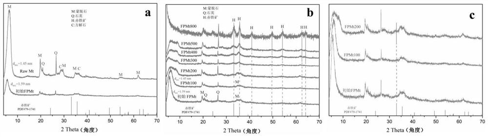 Preparation method and application of iron pillared montmorillonite composite catalyst