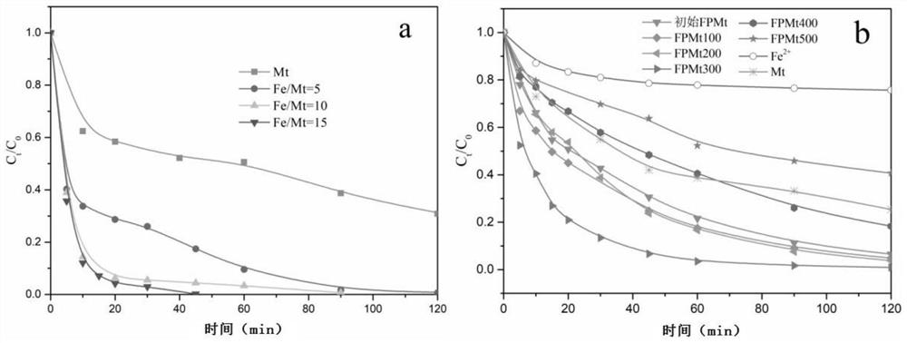 Preparation method and application of iron pillared montmorillonite composite catalyst