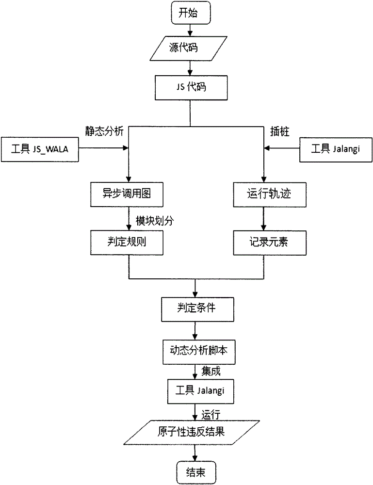 Static analysis and dynamic operation based detection of atomic violation of JS (JavaScript) code in Web application