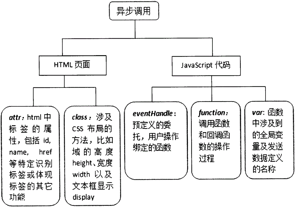 Static analysis and dynamic operation based detection of atomic violation of JS (JavaScript) code in Web application