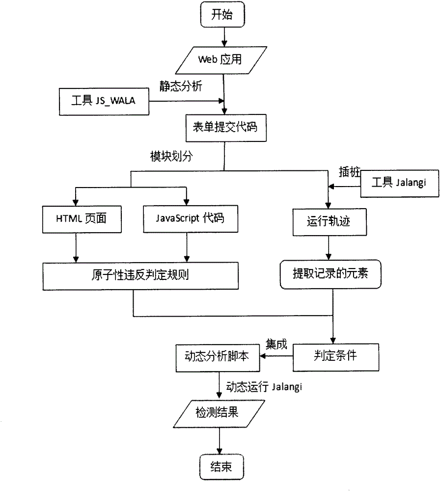 Static analysis and dynamic operation based detection of atomic violation of JS (JavaScript) code in Web application