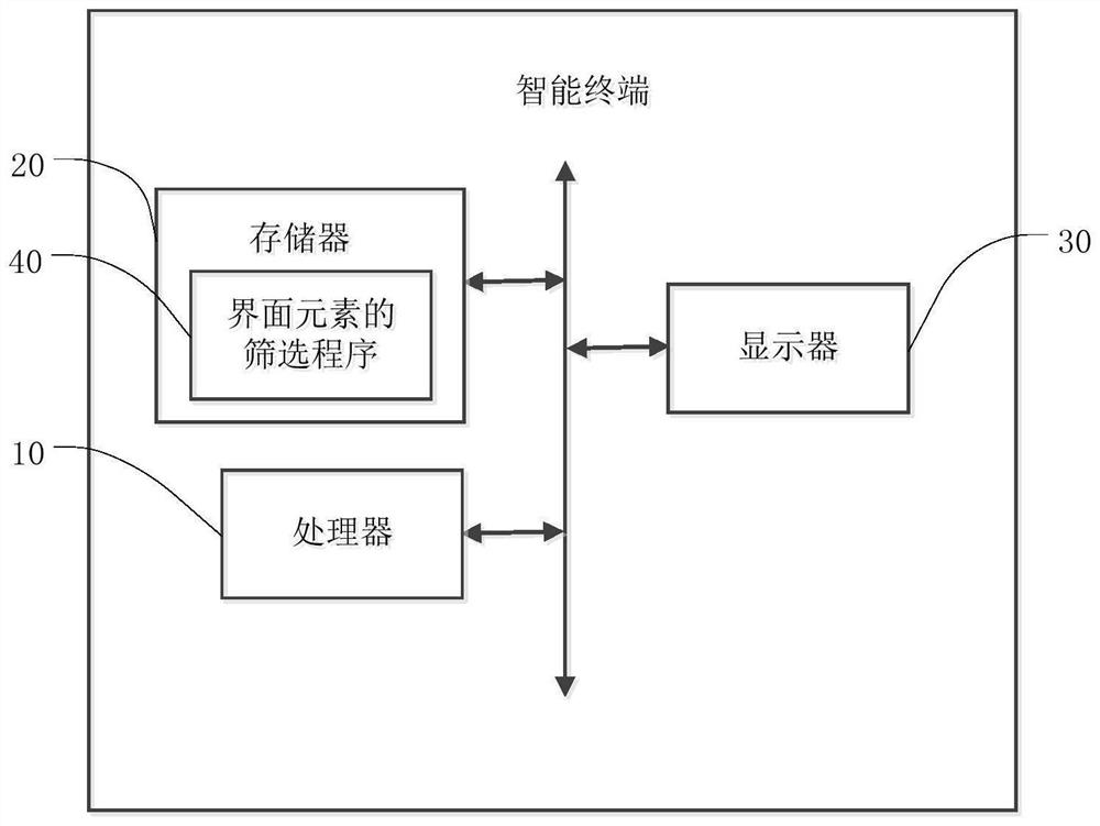 Screening method for interface elements, intelligent terminal and storage medium