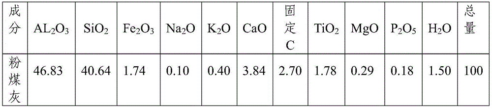 Method for producing aluminum oxide with high-alumina fly ash