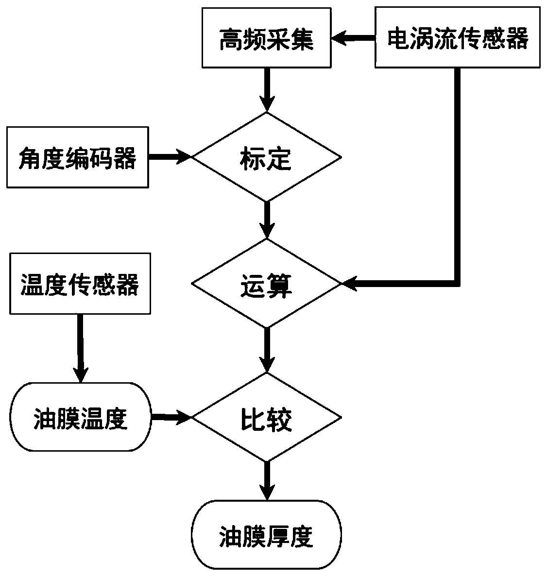 Oil film thickness measuring method of thrust bearing-babbitt metal tile for water turbine