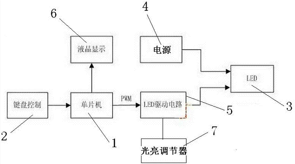 LED lighting dimming system