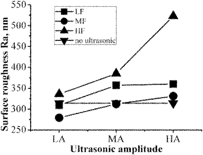 Process for intensifying ultrasonic vibration assisted electric spark pulse discharging surface