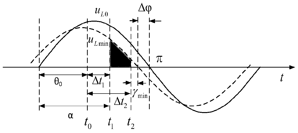 Commutation failure early detection and prevention method and device and application thereof