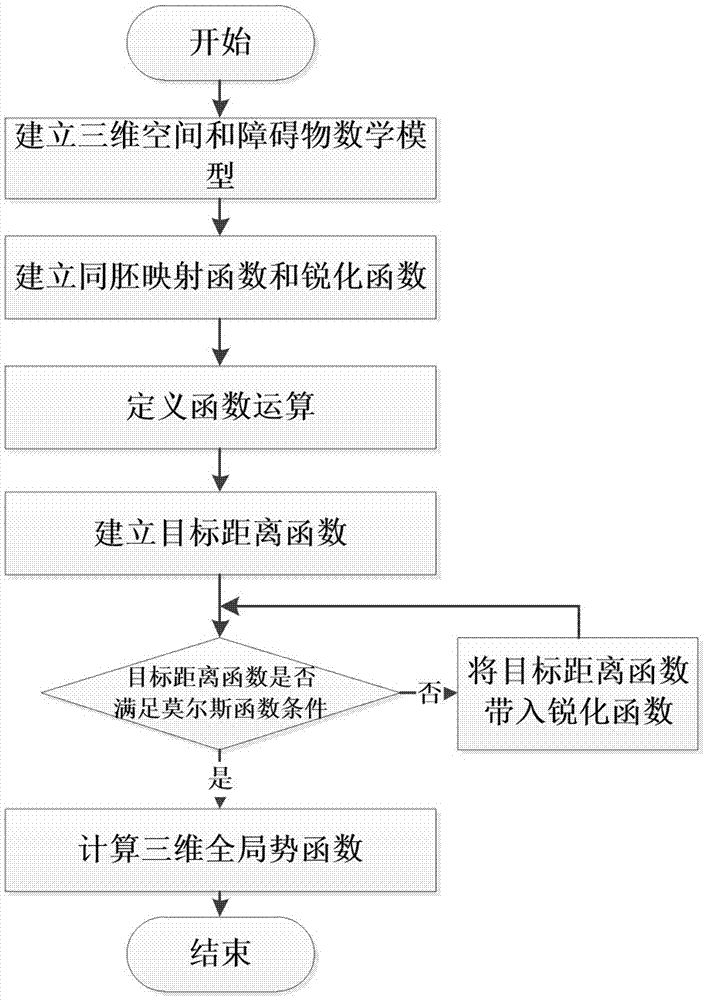 Unmanned aerial vehicle formation path planning algorithm based on three-dimensional global artificial potential function