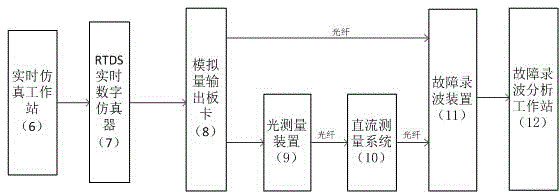 Direct-current measurement system testing platform of direct-current power transmission project and testing method of direct-current power transmission project