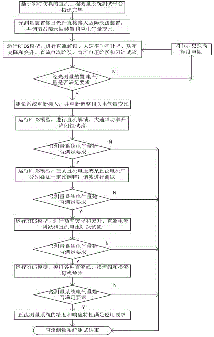 Direct-current measurement system testing platform of direct-current power transmission project and testing method of direct-current power transmission project