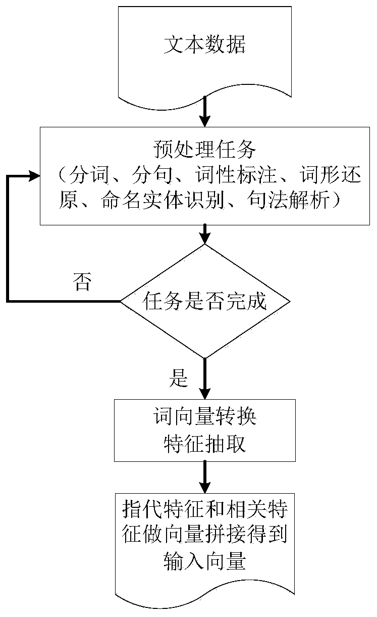 Reinforcement learning based anaphora resolution method