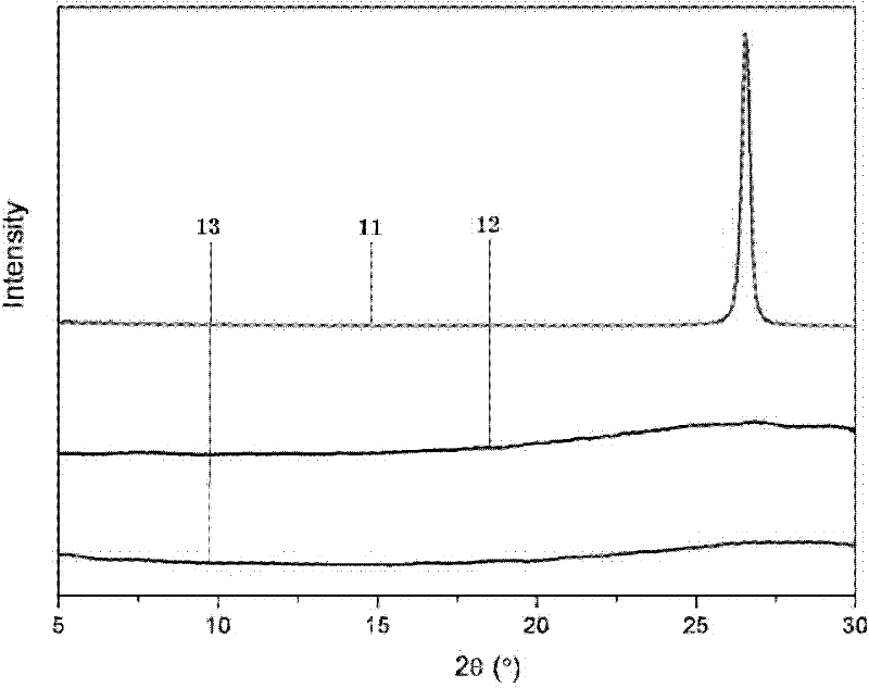 Preparation method of graphene oxide and preparation method of graphene