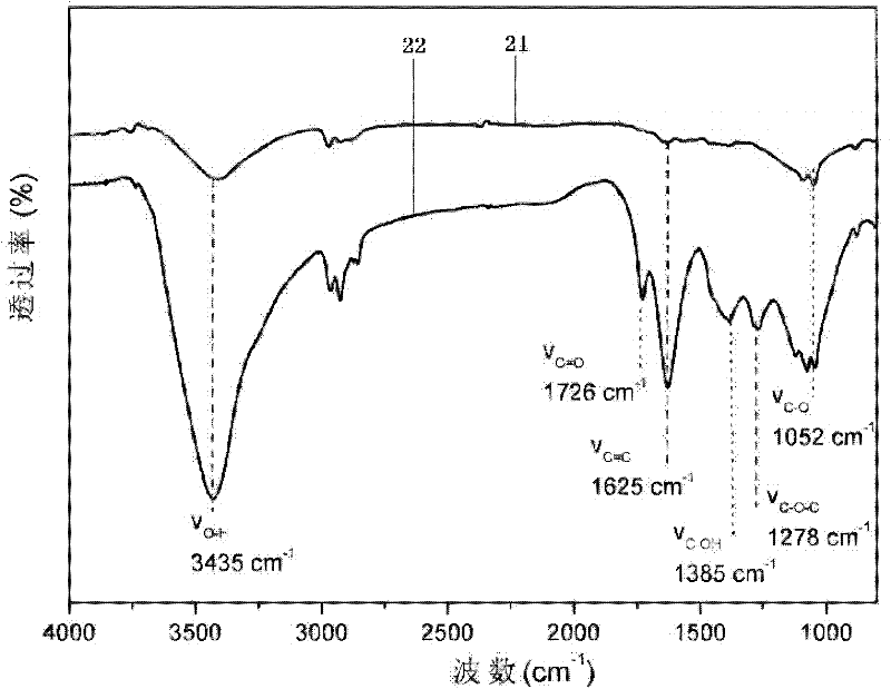 Preparation method of graphene oxide and preparation method of graphene