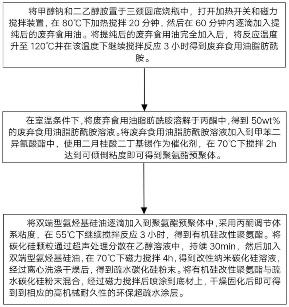 Preparation method of an environmentally friendly superhydrophobic coating with high mechanical durability