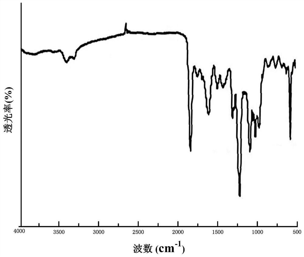 Preparation method of an environmentally friendly superhydrophobic coating with high mechanical durability