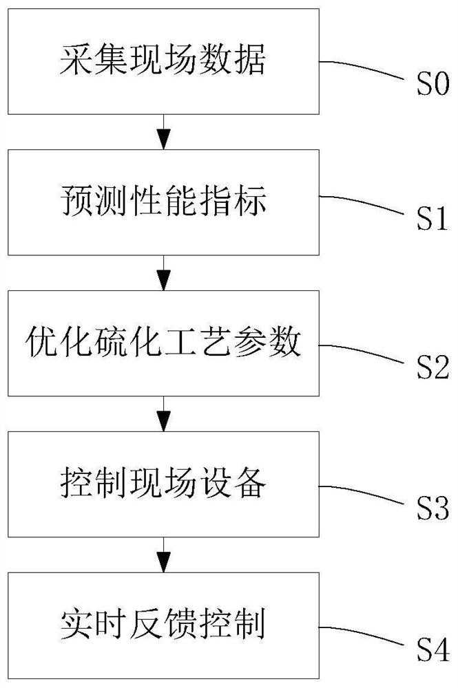 Distributed control method, electronic equipment and storage medium for vulcanization process