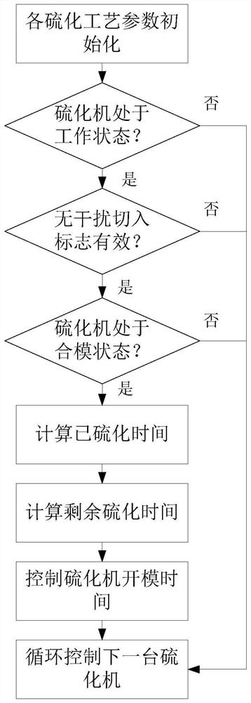 Distributed control method, electronic equipment and storage medium for vulcanization process