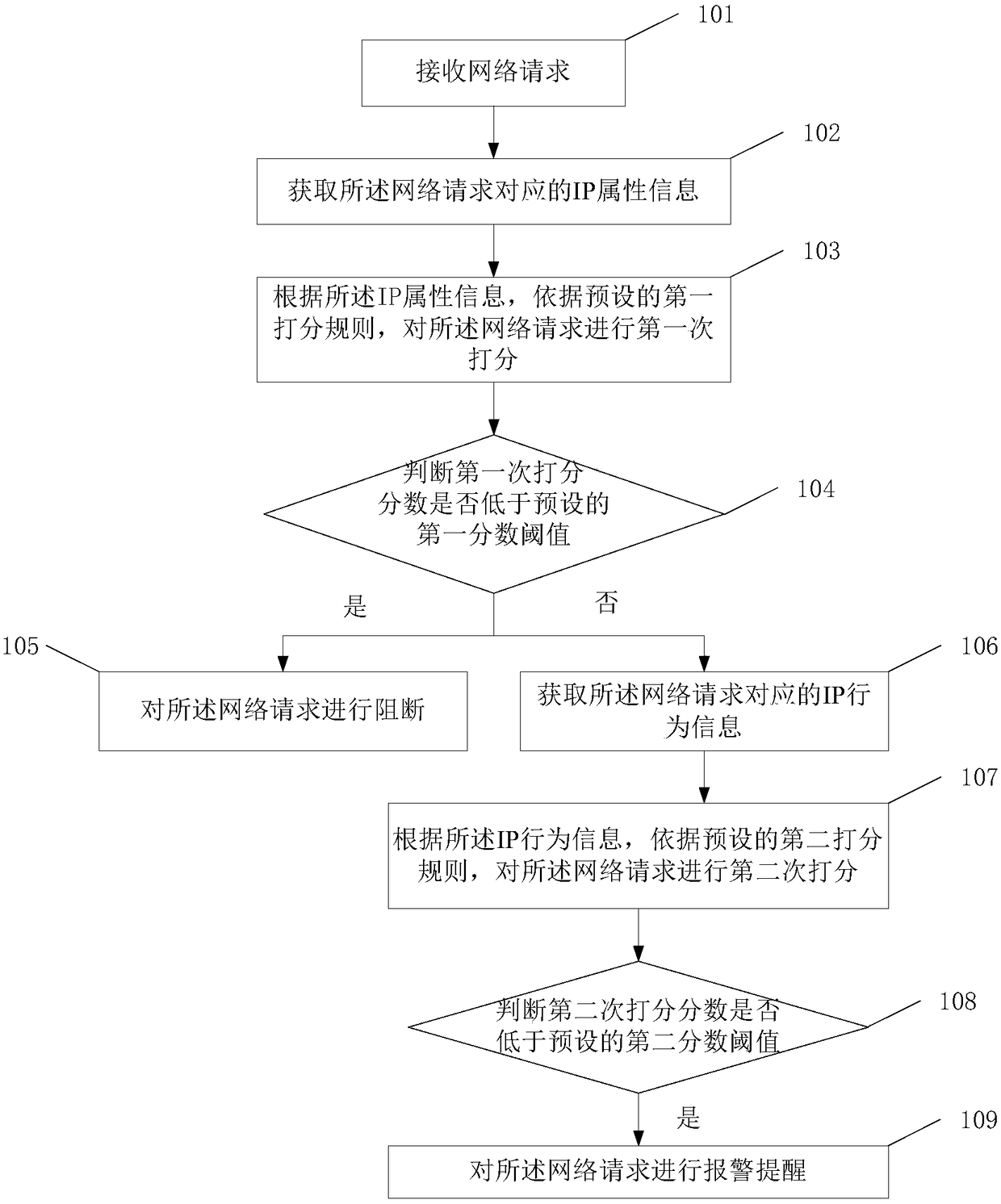 Processing method, device for network request, electronic device and storage medium