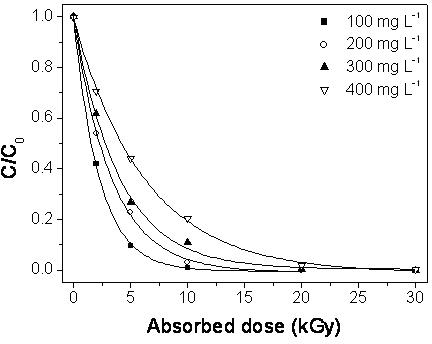 Method for degrading clopyralid in water by performing electron beam irradiation