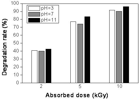 Method for degrading clopyralid in water by performing electron beam irradiation