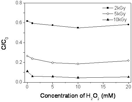 Method for degrading clopyralid in water by performing electron beam irradiation