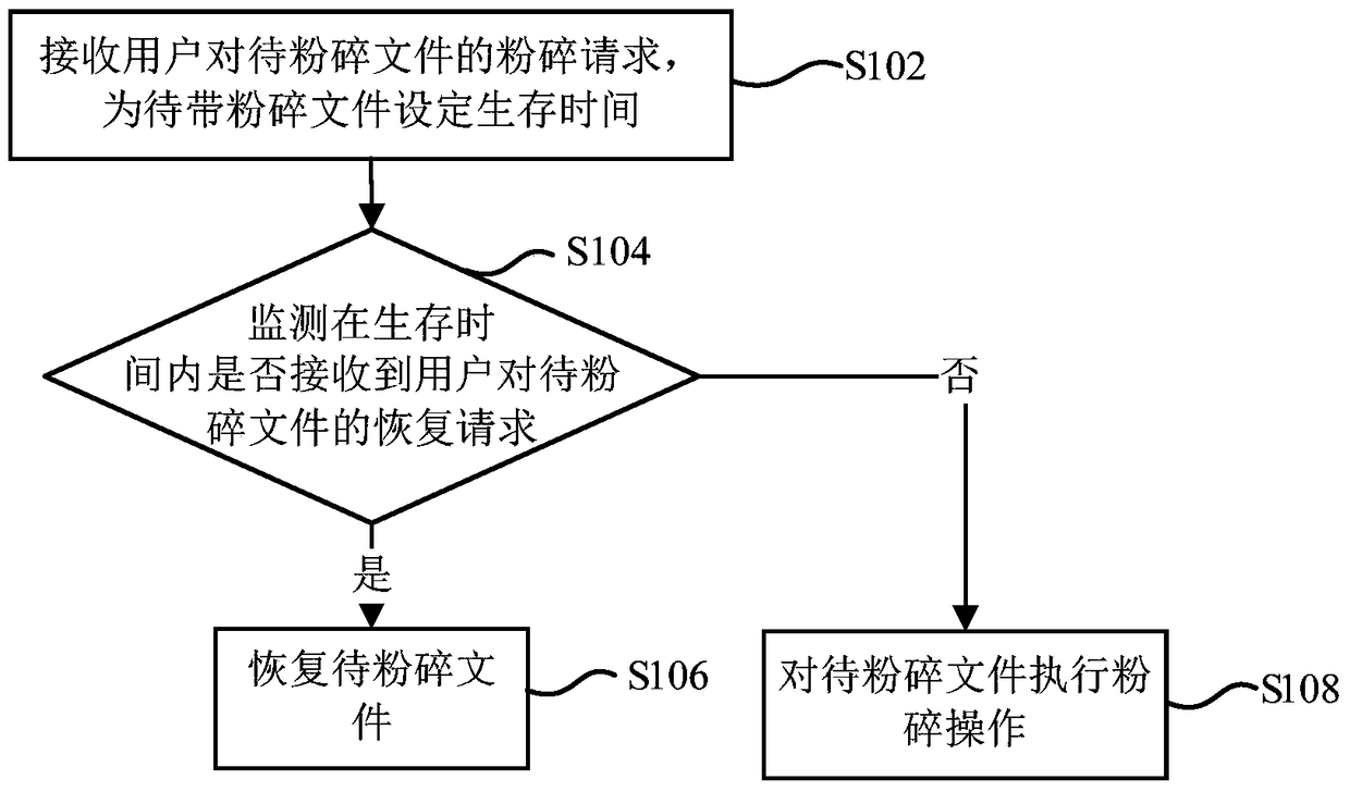 Method and device for shredding files