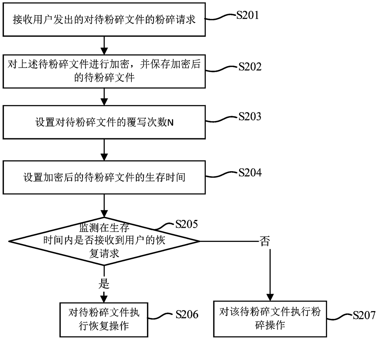 Method and device for shredding files