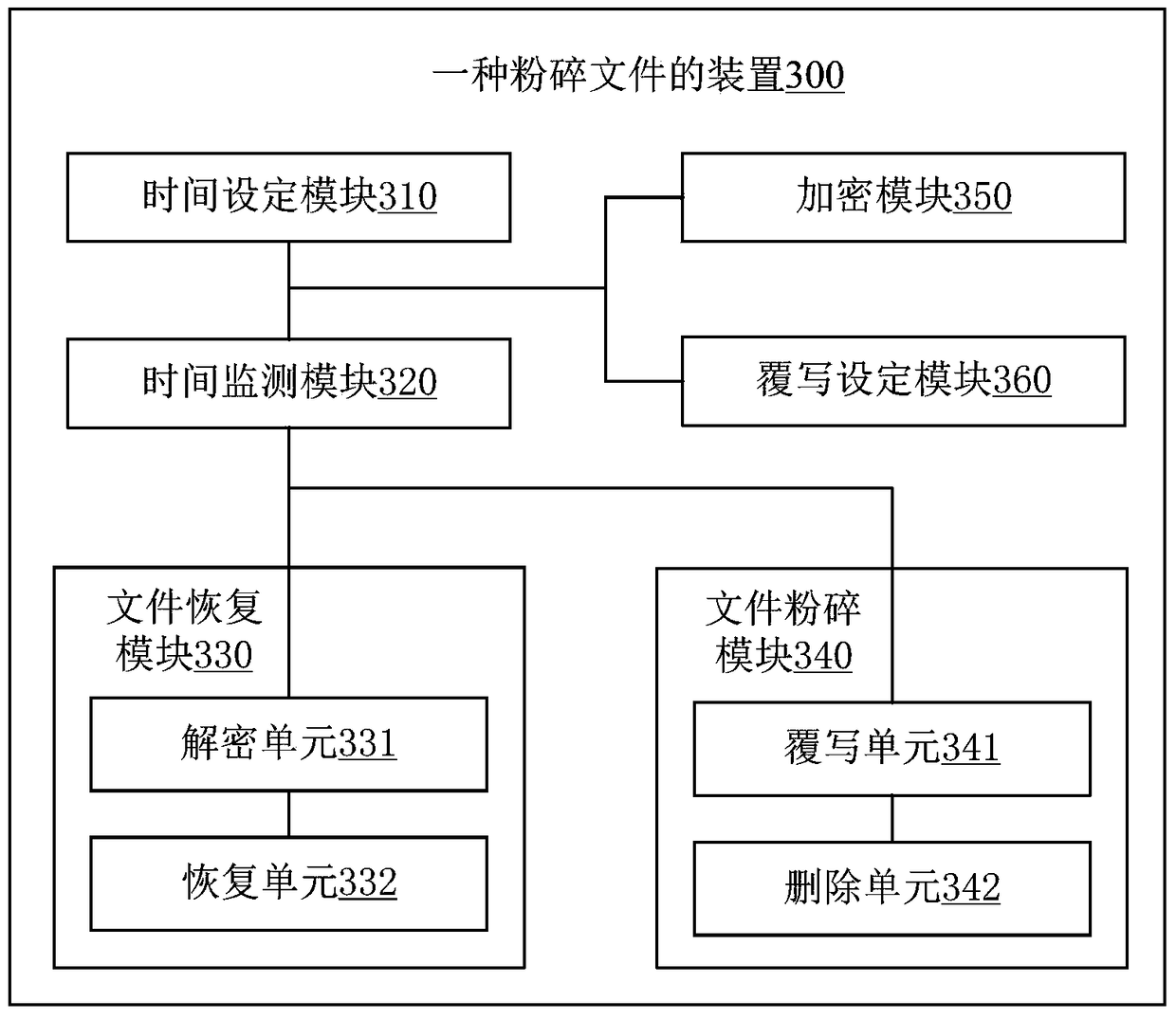 Method and device for shredding files