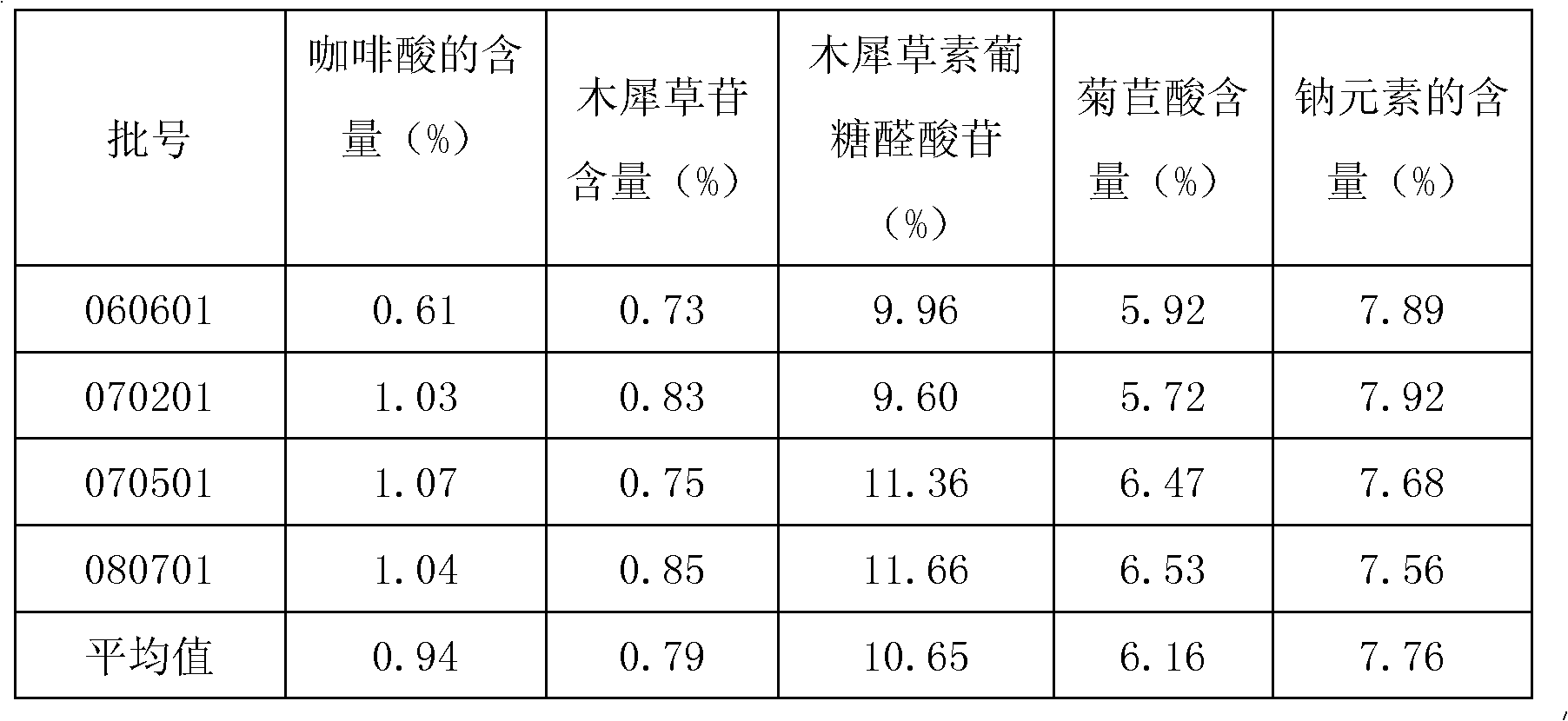 Preparation method of ixeris sonchifolia hance extractive