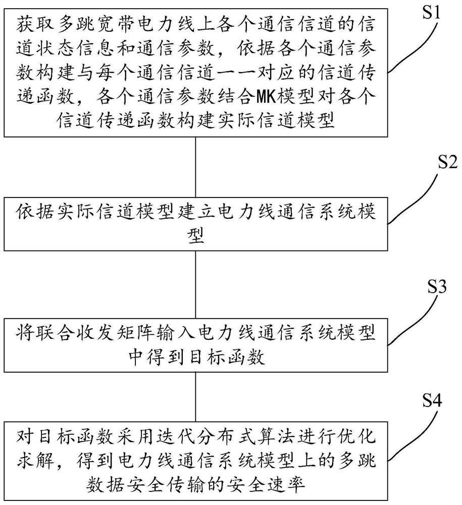 Multi-hop data security transmission method, device and equipment based on power line communication