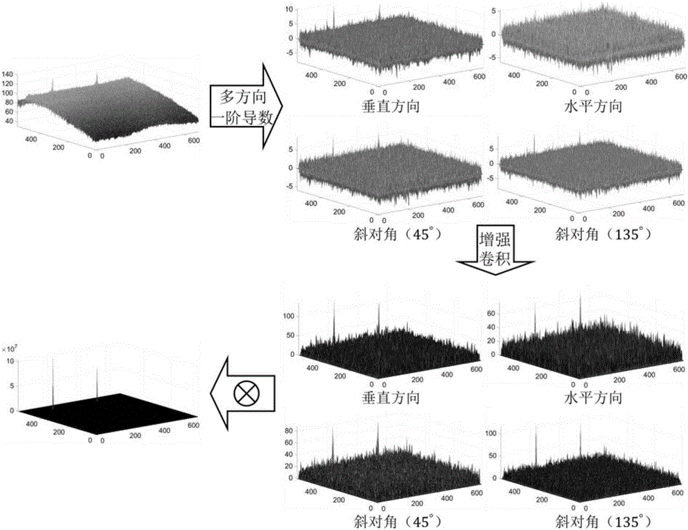 Infrared dim small target detection method based on first-order partial derivatives in multiple directions